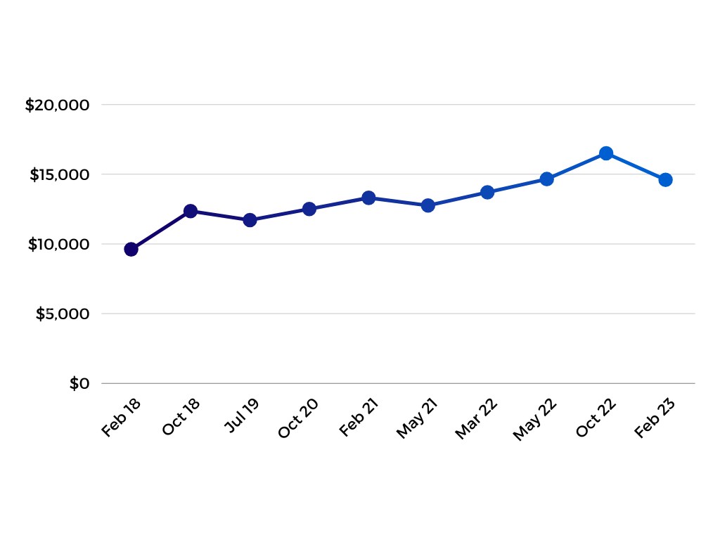 graph showing history of tesla powerwall prices